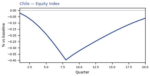 Equity Index