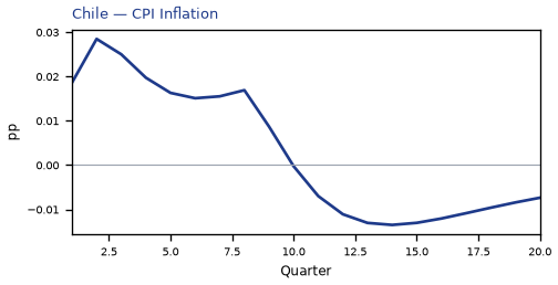 CPI Inflation