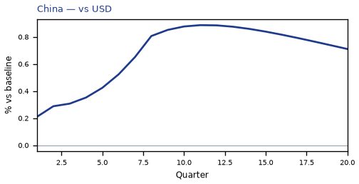 vs USD