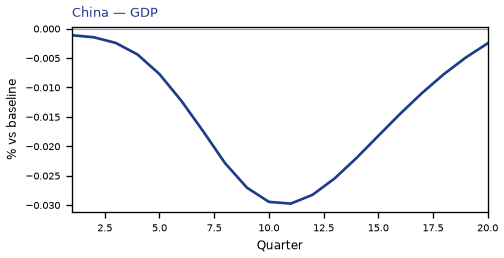GDP