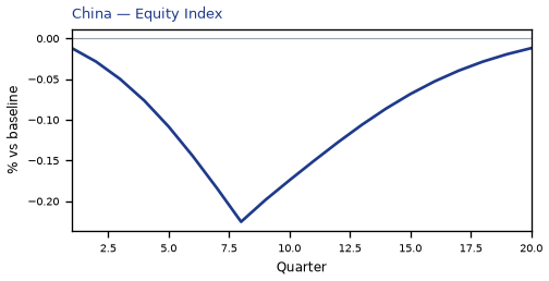 Equity Index