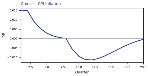 CPI Inflation