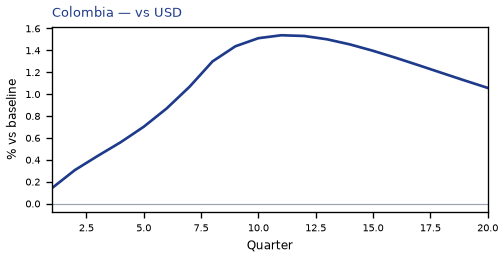 vs USD