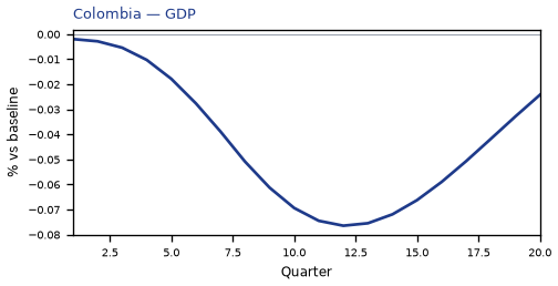 GDP