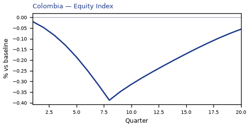 Equity Index