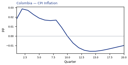 CPI Inflation