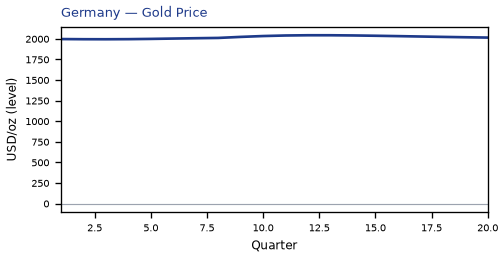 Gold Price
