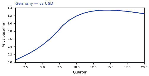 vs USD