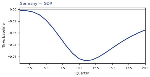 GDP