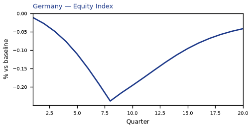 Equity Index