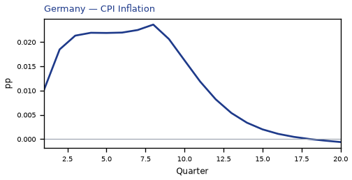 CPI Inflation