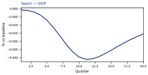 GDP