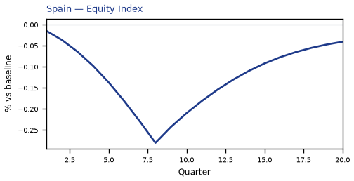 Equity Index