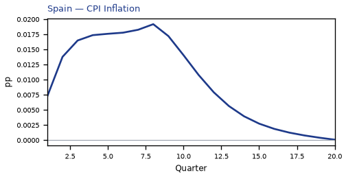 CPI Inflation