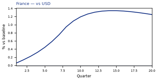 vs USD