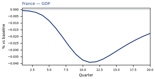 GDP