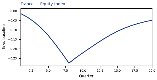 Equity Index