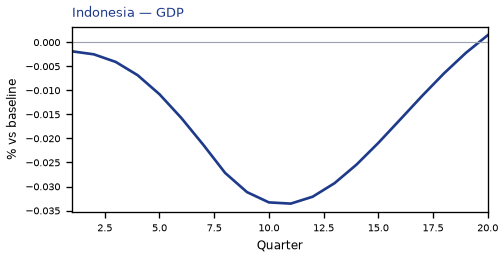 GDP