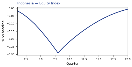 Equity Index
