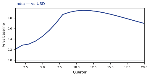 vs USD