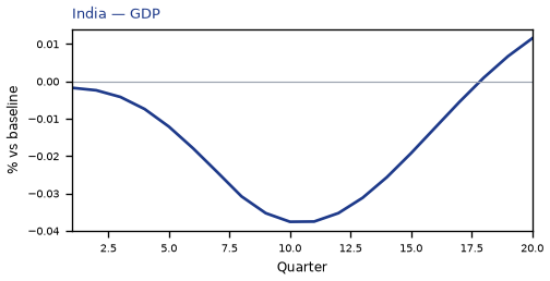 GDP