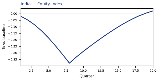 Equity Index