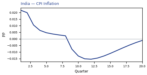 CPI Inflation
