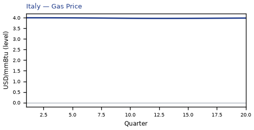 Gas Price