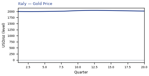 Gold Price