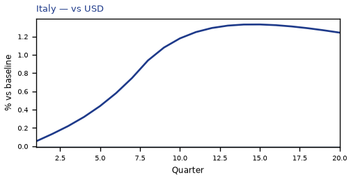 vs USD