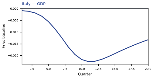 GDP