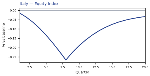 Equity Index