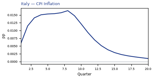 CPI Inflation