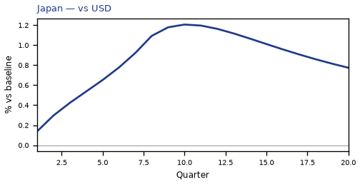 vs USD