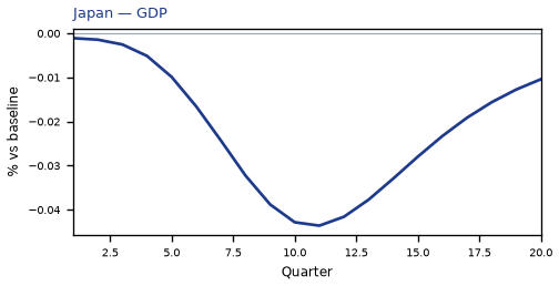 GDP