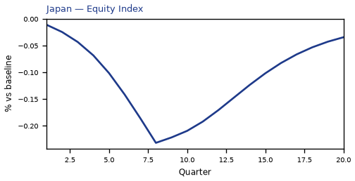 Equity Index