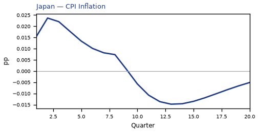 CPI Inflation