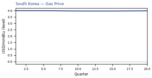 Gas Price