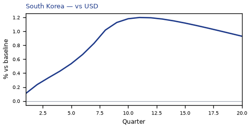 vs USD