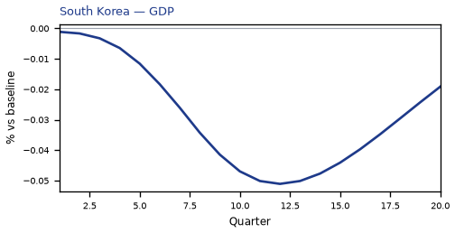 GDP