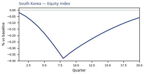Equity Index