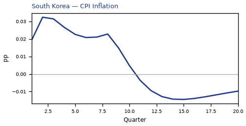 CPI Inflation