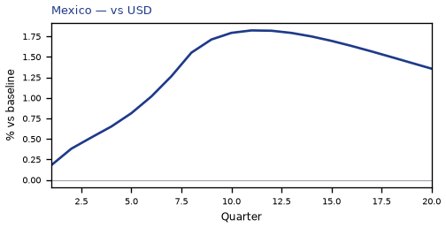 vs USD