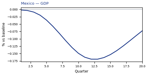 GDP