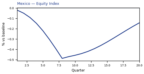 Equity Index