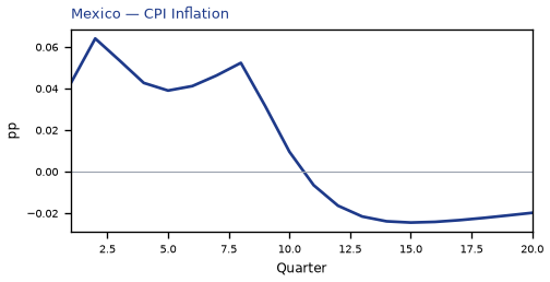 CPI Inflation