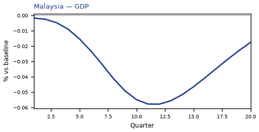 GDP