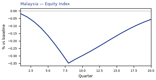Equity Index