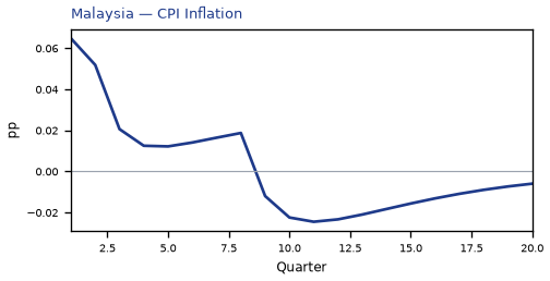 CPI Inflation