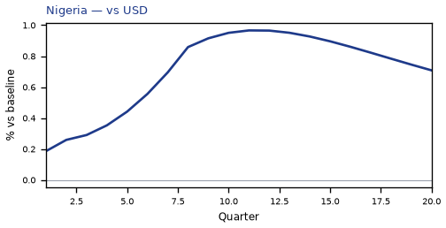 vs USD